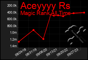 Total Graph of Aceyyyy Rs