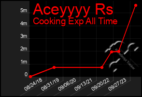 Total Graph of Aceyyyy Rs