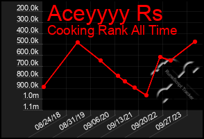 Total Graph of Aceyyyy Rs