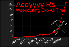 Total Graph of Aceyyyy Rs