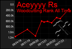 Total Graph of Aceyyyy Rs