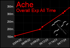 Total Graph of Ache