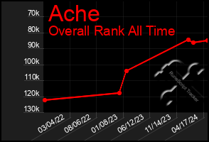 Total Graph of Ache