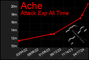 Total Graph of Ache