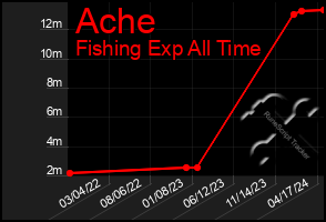 Total Graph of Ache