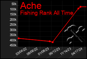 Total Graph of Ache