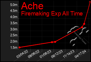 Total Graph of Ache