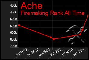 Total Graph of Ache