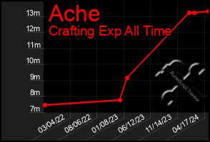 Total Graph of Ache