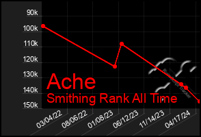 Total Graph of Ache