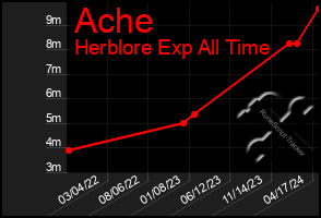 Total Graph of Ache