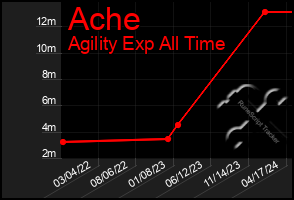 Total Graph of Ache