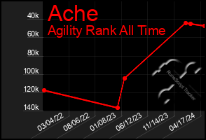 Total Graph of Ache