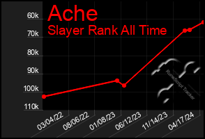 Total Graph of Ache