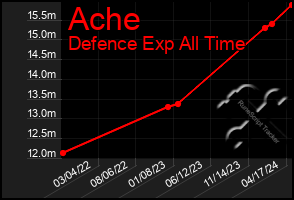 Total Graph of Ache