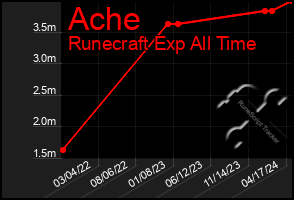 Total Graph of Ache