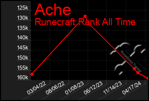 Total Graph of Ache