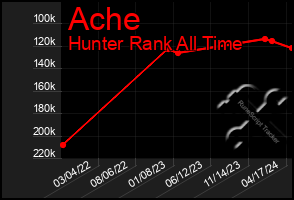 Total Graph of Ache