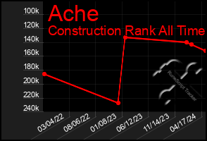 Total Graph of Ache