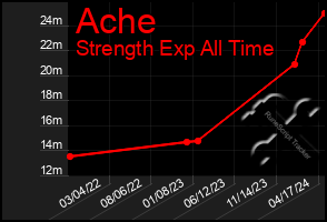 Total Graph of Ache