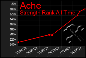 Total Graph of Ache