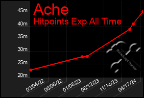 Total Graph of Ache