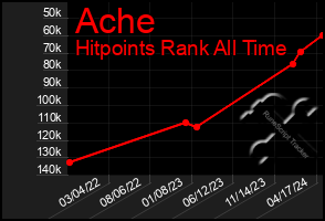 Total Graph of Ache