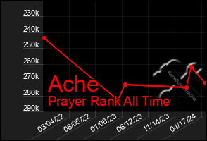 Total Graph of Ache