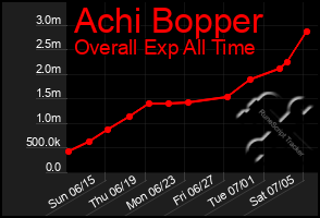 Total Graph of Achi Bopper