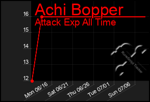Total Graph of Achi Bopper