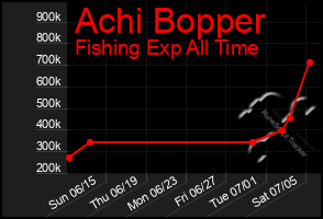 Total Graph of Achi Bopper