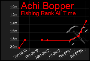 Total Graph of Achi Bopper