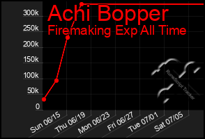 Total Graph of Achi Bopper