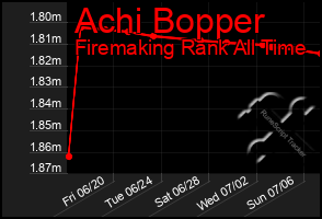 Total Graph of Achi Bopper