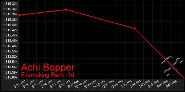 Last 24 Hours Graph of Achi Bopper