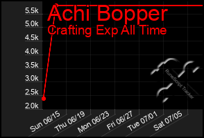 Total Graph of Achi Bopper