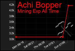 Total Graph of Achi Bopper