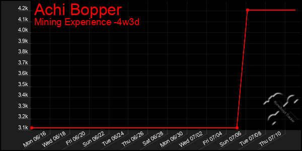 Last 31 Days Graph of Achi Bopper