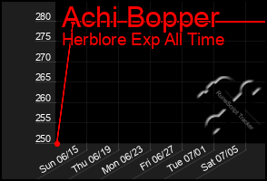 Total Graph of Achi Bopper