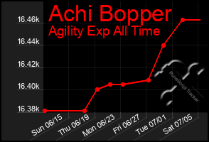 Total Graph of Achi Bopper