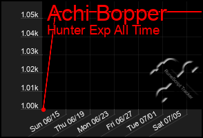 Total Graph of Achi Bopper