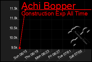 Total Graph of Achi Bopper