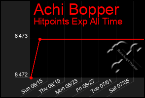 Total Graph of Achi Bopper