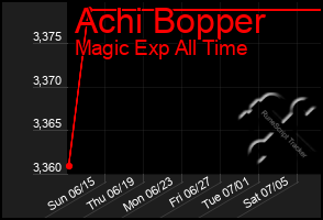 Total Graph of Achi Bopper
