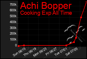 Total Graph of Achi Bopper