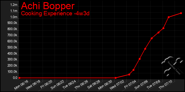 Last 31 Days Graph of Achi Bopper