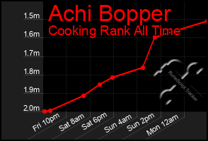 Total Graph of Achi Bopper