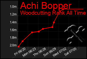Total Graph of Achi Bopper