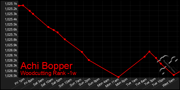 Last 7 Days Graph of Achi Bopper