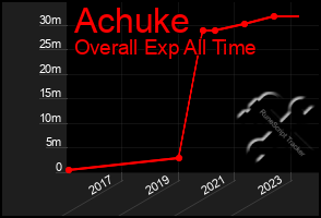 Total Graph of Achuke